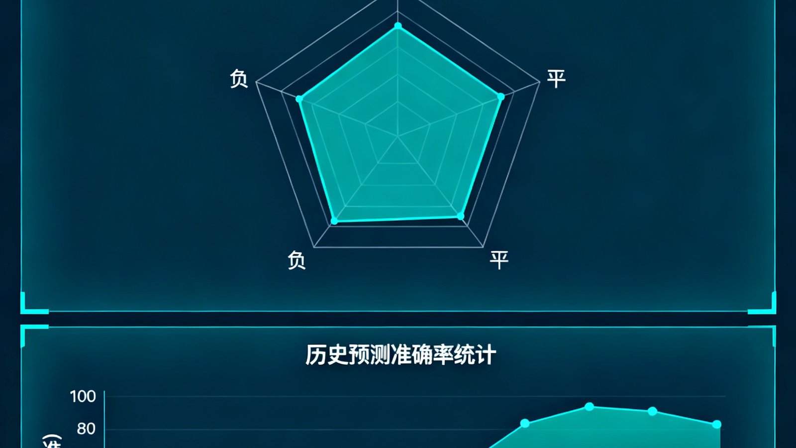 足球网AI智能预测模型的数据可视化界面，展示胜平负概率分布雷达图和历史预测准确率统计